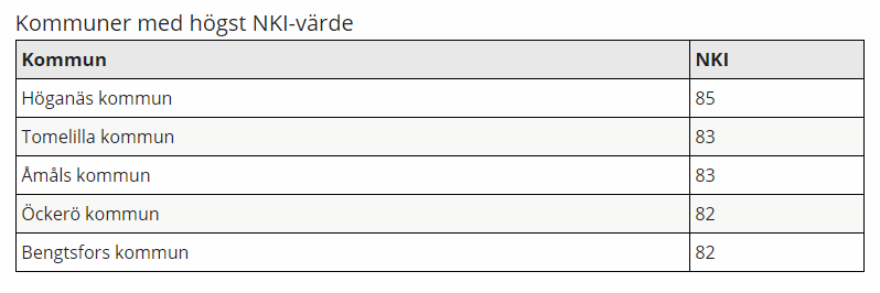 Burlov_Anna's tweet photo. Grattis Höganäs &amp; Tomelilla kommun som hamnar i topp i SKLs nöjd kund index mätning! Burlövs kommun klättrade 79 placeringar sedan i fjor o landar på ranking 20 i årets mätning som presenterades igår. Tredje bästa placeringen i Skåne!! #företagsammaburlöv 
https://t.co/5pItJ8xWUV https://t.co/jKOovpSppH