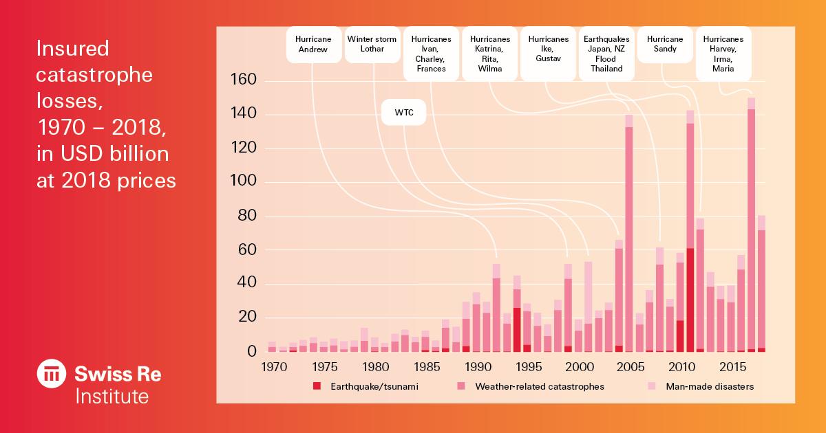 SwissRe's tweet photo. Combined insured natural catastrophe losses for 2017-2018 were USD 219 billion, the highest ever over a two-year period. For more, check out the #SwissReInstitute's latest sigma: https://t.co/o8LIb374yH #natcat2019 #mitigatingclimaterisk https://t.co/b9TlfQwfG0