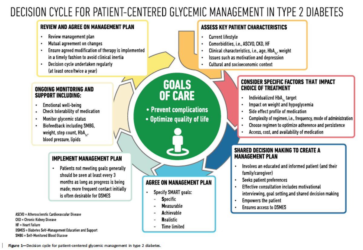 not_defeated's tweet photo. NEW BLOG POST ALERT! Part 2 is now LIVE, so click on the link and check it out. I'm talking about the new care recommendations for people living with #type2diabetes #type2doc #doc #type2 https://t.co/DqVYG6Iha9 https://t.co/02tPsxZ5w8