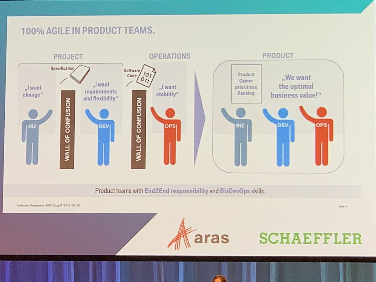MarcL_'s tweet image. Old way vs New #Agile way @BMWGroup &amp;lt;much faster + better alignment @ArasPLM @aras_plm #prostepivip @ProSTEP_iViP