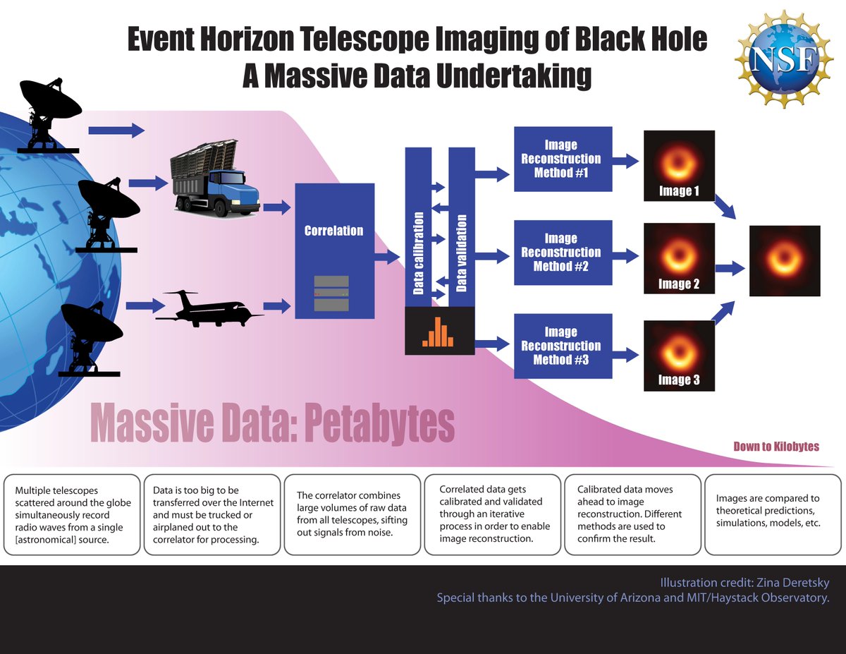 NSF's tweet image. Dan Marrone of @UofA says in a few weeks of observing, @ehtelescope project collected approx 1000 disks, 5 petabytes of data, equivalent to &quot;all of the selfies that 40k people will take in their lifetime.&quot; #RealBlackHole #ehtblackhole