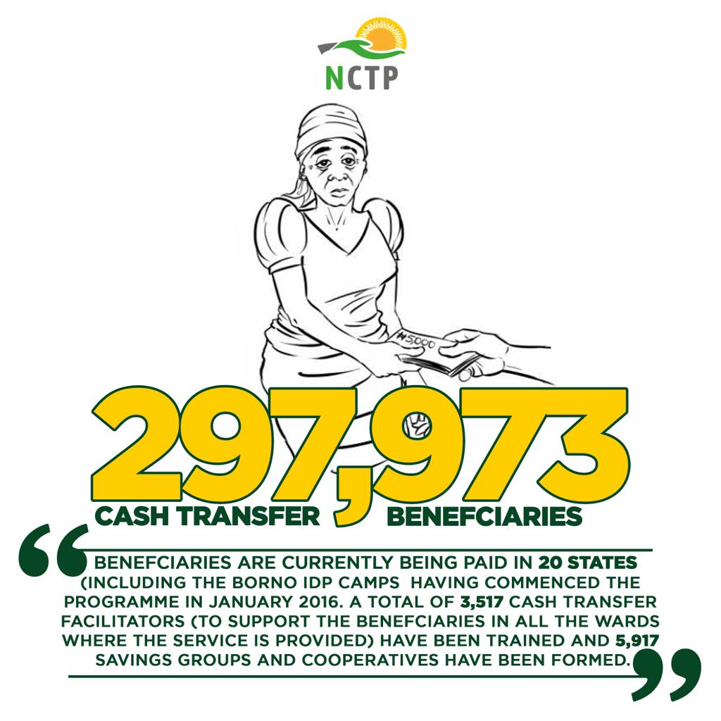 MrUgboma's tweet photo. Commencement --- 2016
States covered --- 20 States
Cash Transfers Facilitators Trained --- 3517
Savings Group and co-operatives formed --- 5917
CASH TRANSFER BENEFICIARIES
297,973
#SIPsAreWorking
#SIPInvests
#WednesdayMotivation https://t.co/Q2bLvRozR7