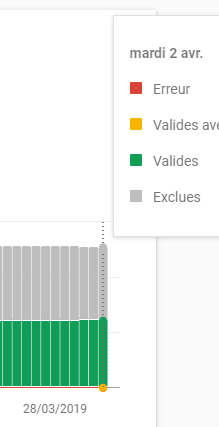 Antoine_Cholin's tweet photo. Bonjour @VincentCourson ! J'espère que tu vas bien :)
A propos du fameux bug de désindexation, c'est d'autant + difficile à suivre pour nous que le rapport GSC "Couverture" ne semble + màj depuis le 02/04...
Est-ce volontaire ? En cours de résolution ?
Merci d'avance pour l'info! https://t.co/y7TSthhmjk