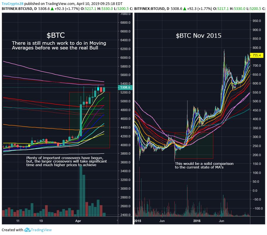 Truecrypto's tweet photo. $BTC Daily Fibonacci Moving Averages

I have been extremely Bullish relative to most &amp; was ridiculed for calling a possible move to at least $5200 weeks ago &amp; I wouldn't be surprised to 5.7k &amp; even 6.1k, but

The real Bull will likely take some time to arrive

See charts! https://t.co/7lMDXf3bKi