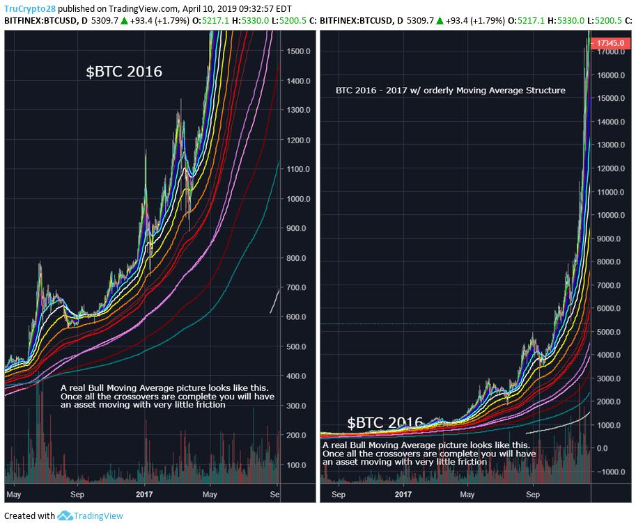 Truecrypto's tweet photo. $BTC Daily Fibonacci Moving Averages

I have been extremely Bullish relative to most &amp; was ridiculed for calling a possible move to at least $5200 weeks ago &amp; I wouldn't be surprised to 5.7k &amp; even 6.1k, but

The real Bull will likely take some time to arrive

See charts! https://t.co/7lMDXf3bKi