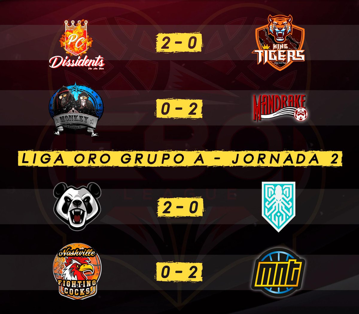 🇪🇸#LigaOro

Aquí están los resultados de Liga Oro #GrupoA. Ningún empate en la jornada 2 donde destacaron por su máxima igualdad los partidos entre <a href="/FightingCocks2K/">Nashville Fighting Cocks</a> vs @MaybeNextTime2k y que pudimos ver en twitch.tv/eboleague con los comentarios de @Carlos_Cente