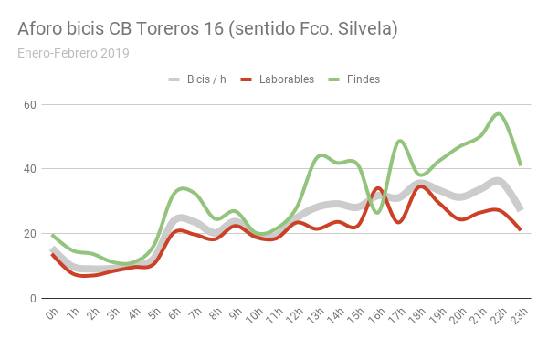 enbicipormadrid's tweet photo. Estamos publicando aforos de carriles-bici con la etiqueta de #contandobicis a partir de 130.000 datos del ayuntamiento que podéis consultar aquí:
https://t.co/heIVkbSOhE …
Hoy le toca el turno a un caso curioso, el carril-bici de la avenida de los Toreros. https://t.co/EqtR4iHA34