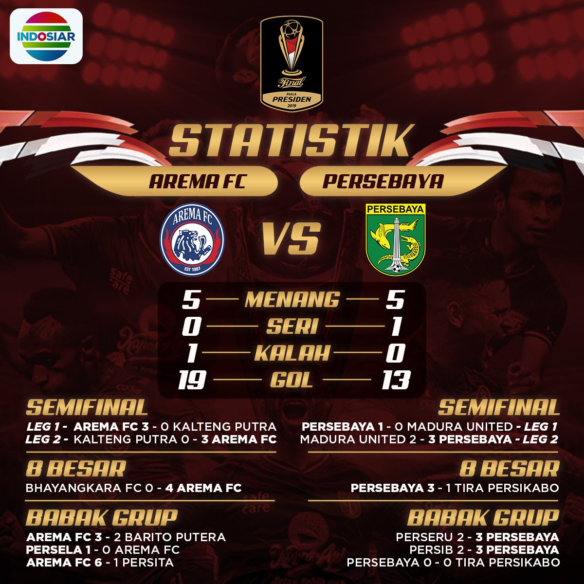 Jadwal Final Leg 2 Piala Presiden 2019 Arema Fc Vs Persebaya Surabaya Disaksikan Presiden 