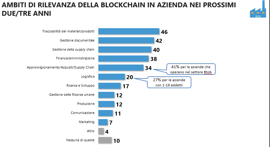 SoftwareGalileo's tweet photo. In evidenza: @Blockchain4inno: '#tracciabilità, gestione #documentale e della #supplychain: questi gli ambiti che secondo gli italiani acquisteranno più rilevanza entro i prossimi anni nella #blockchain #BlockchainBizRe… https://t.co/a7siUdjv42, see more https://t.co/pz4nh9rk2l