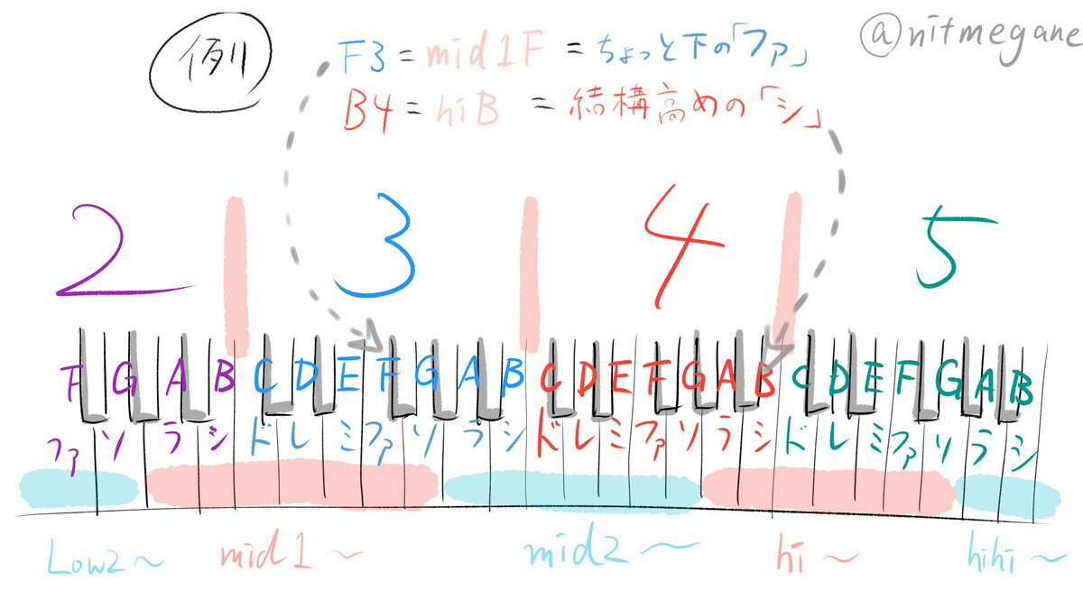 にっとメガネ めんどくさいボイトレ音階表記早見表 にっとメガネ めんどくさいボイトレ音階表記早見表