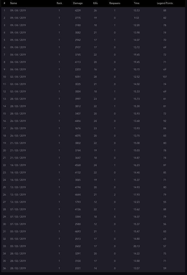 tonderino's tweet photo. I have to say I'm super proud of @TeamFrosty and my teammates @TheRealPandaK, Tee7si and @Loticci for achieving this. 36 games (all) with rank 1, which is something even most of the "better" teams couldn't do π Can't wait for custom games #skillinvolved https://t.co/JLQWETno1M