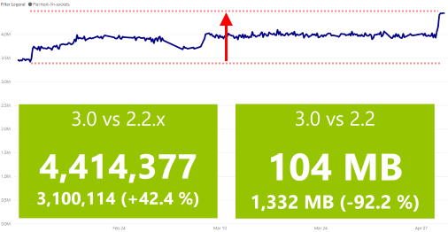 ben_a_adams's tweet image. ASP.NET Core 3.0 has had a+30% performance improvement in in the last 2 months alone!
Compared to 2.2:
+42% in throughput and -92% reduction in memory usage!
Always improving #aspnetcore #dotnet #dotnetcore