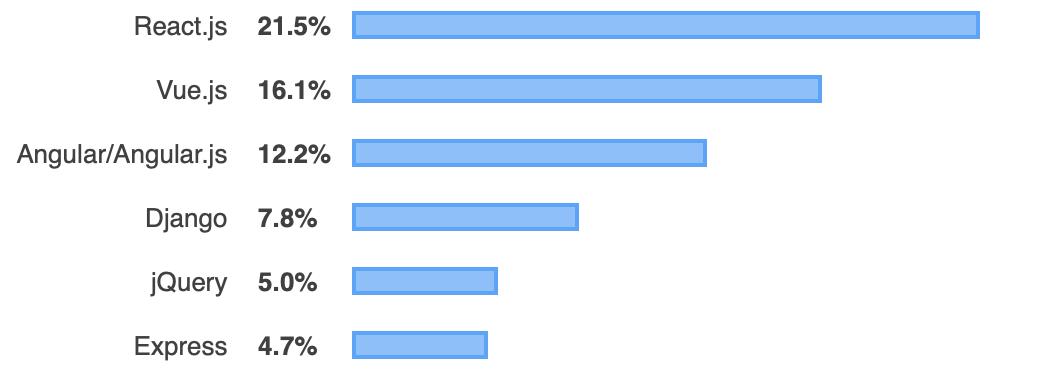 macronimous's tweet image. #reactjs is the most wanted #webframework #stackoverflow survey 2019