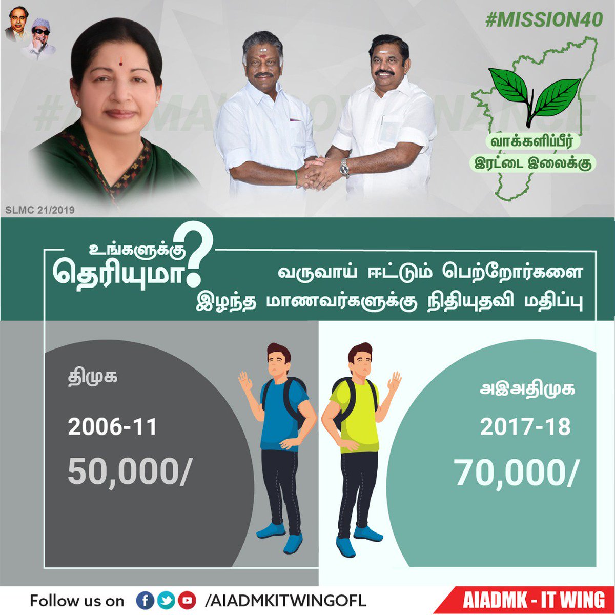 CMOTamilnadu's tweet photo. உங்களுக்கு தெரியுமா ?

பெற்றோர்களை இழந்த மாணவர்களுக்கு வழங்கப்பட்ட நிதியுதவி அதிகரிப்பு 
Financial assistance for students who lost their parents increased to INR. 70,000

பெண்கள் பாதுகாப்பில் சிறந்த நகரம் - கோவை #AIADMK #Mission40 #VoteforAIADMKAlliance https://t.co/VP0zZSYVuT