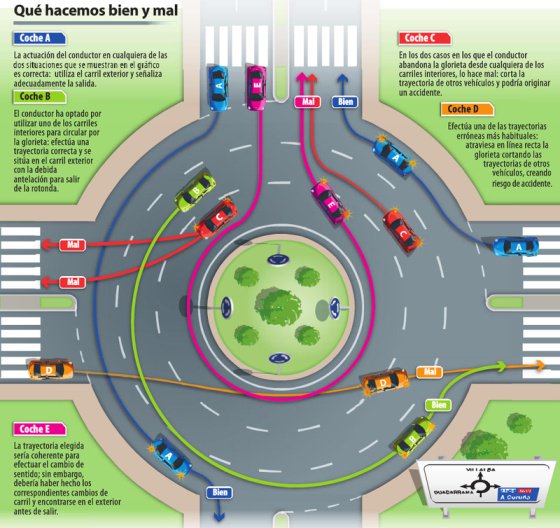 MurciaPolicia's tweet photo. ¿Sabes cómo circular correctamente en una rotonda?
Echa un vistazo a esta  infografía,  ¡para que no te queden dudas! https://t.co/hrSJreefrA