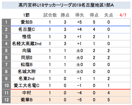 WMW758's tweet photo. 高円宮杯U18サッカーリーグ2019
名古屋1部A
向陽2-2同朋Ⅱ
名古屋C4-0中村
惟信2-1名東2nd
松蔭B0-0名城大附
愛知B5-0菊華B
名経大高蔵2nd1-0愛工大名電C
愛知Bが5発快勝で首位スタート🏟️
県4部から降格の名東2ndは昇格組の惟信に悔しい黒星😟
名古屋C、名経大高蔵2ndも白星発進🌟
#U18愛知 https://t.co/yVK4pzeDiw