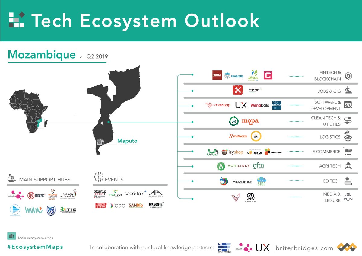 Dario__Gln's tweet image. Another #Wednesday, other maps! This week&apos;s #EcosystemMaps look at #Mozambique🇲🇿&apos;s #tech ecosystem, spearheaded by #hubs such as @ideialabmz, @ideariohub, #standardbank #incubator &amp;amp; fast-growing companies such as @uxtechmz.

Check out @Briter_bridges&apos;s latest publication🗺️!