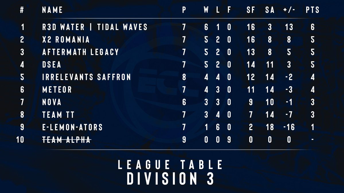 SundaysEsport's tweet photo. π #ECCSeason3 - Division 3 - League table 7/9:
1. #R3DWaterTidalWaves
2. #X2Romania
3. #AftermathLegacy
4. @esportsdelft
5. @ILVeSports Saffron
6. @RLMeteor
7. @Nova_RL_
8. @_Team_TT_
9. #eLEMONators https://t.co/mz31Olp6Iu