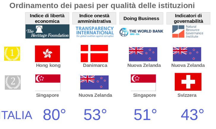 ExportPlanning's tweet photo. #QualitàIstituzionale e sviluppo economico: il caso virtuoso di #Singapore https://t.co/ighJCfWwQ7 @PromosItalia @bonuck #ExportPlanningMagazine #MarketSelection https://t.co/r8YKZnQuFA