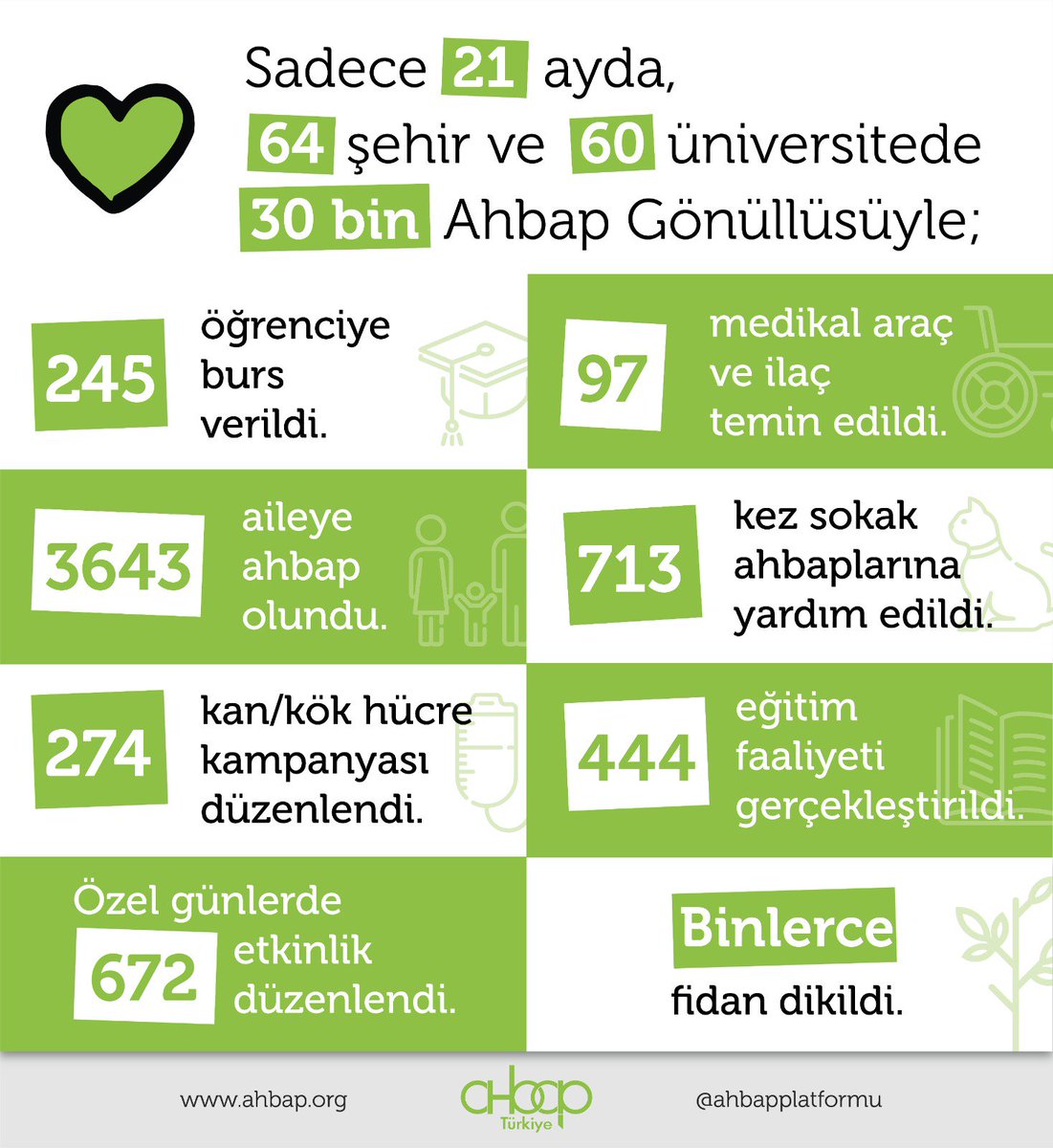 Kuruluşumuzun henüz 21. ayındayız ve 15.000 kadar insanın, on binlerce hayvanın, ormanlarca ağacın hayatına dokunduk. Eğer bu iyiliklere ortak olmak istiyorsan, sen de Ahbap’a destek olabilirsin.  ahbap.org/bagisci-ol