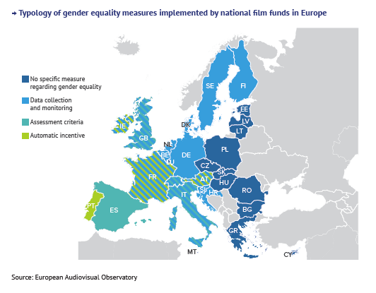 18 out of 28 European countries  have gender equality measures in operation within their film funds

#EuropeanAudiovisualObservatory @EuAvObservatory #gender #Equality #EqualityForAll #filmindustry #tv #Europe