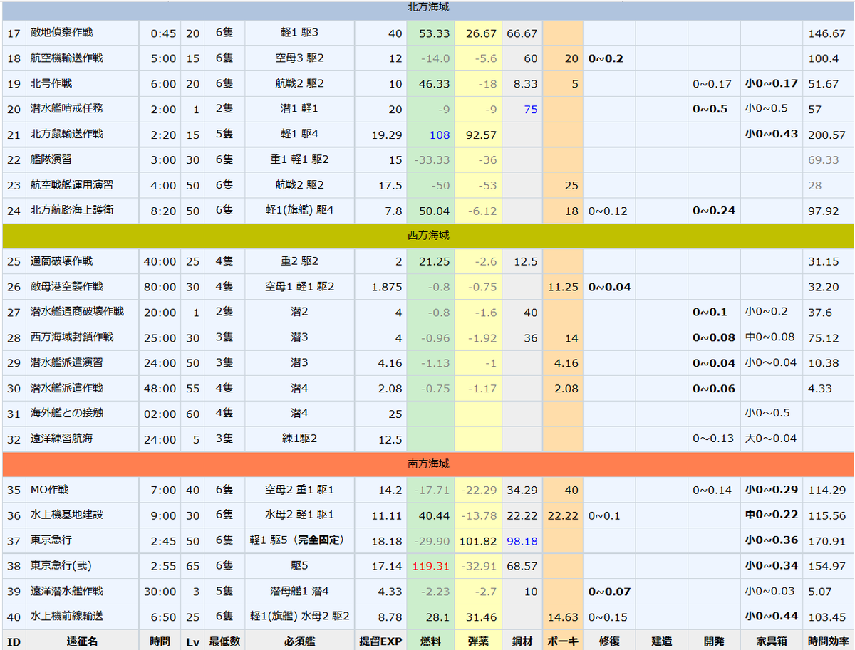 くりはし 艦これ 着任提督のための艦これ講座 第十四回 遠征の効率について 艦これwikiの遠征 T Co Ttaujo2som より時給理論値早見表を引用 燃料 弾薬 鋼材 ボーキだけでなく高速修復材 修復材 に注目して選択するといいと思います