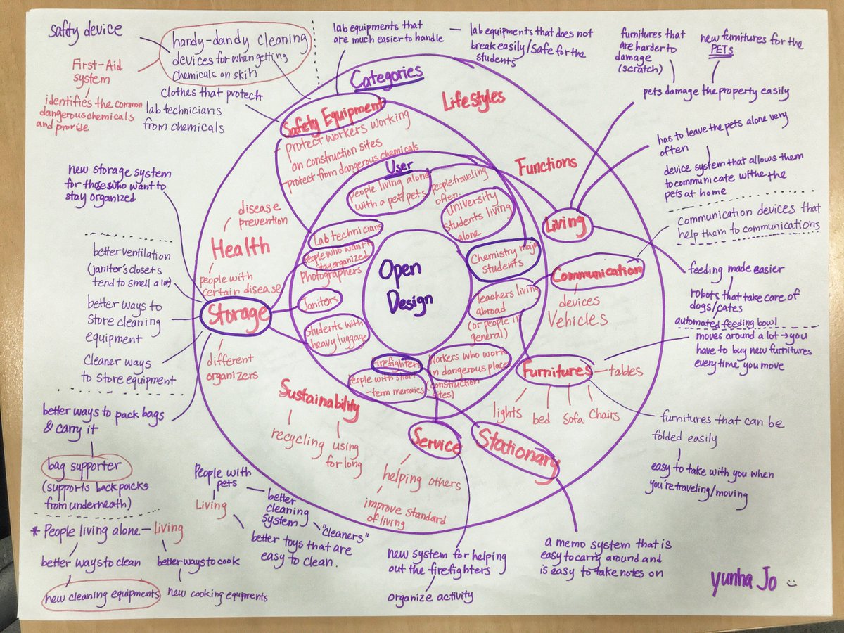 soghum's tweet photo. I love brainstorming with students to start on the #IBMYP #design cycle. We’re "bullseye brainstorming" to identify user groups &amp; areas for inquiry. 20 minutes of structured storming results in a huge variety of ideas. #BHAdesign #girlsinstem #endlessIdeas #branksomehallasia https://t.co/PMaw9uJ6yD