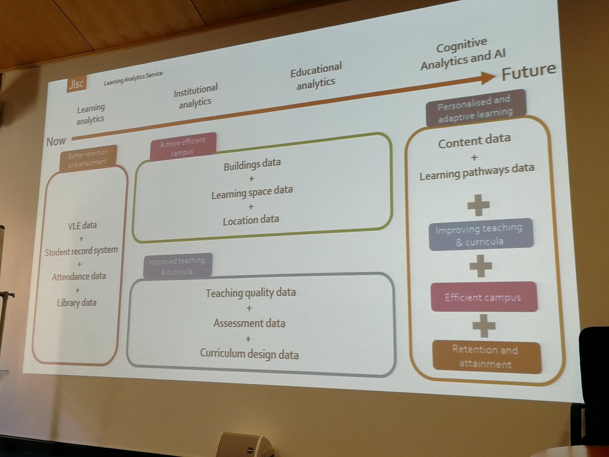 OwenMarie's tweet photo. Keynote from @djalewis for #wgu #Springboard19 staff conference. Giving overview of the @Jisc Learning Analytics service and the #LACymru initiative. Ultimate aims - better retention and attainment, a more efficient campus, improved teaching and curricula, personalised learning https://t.co/uPlrOIiiAJ