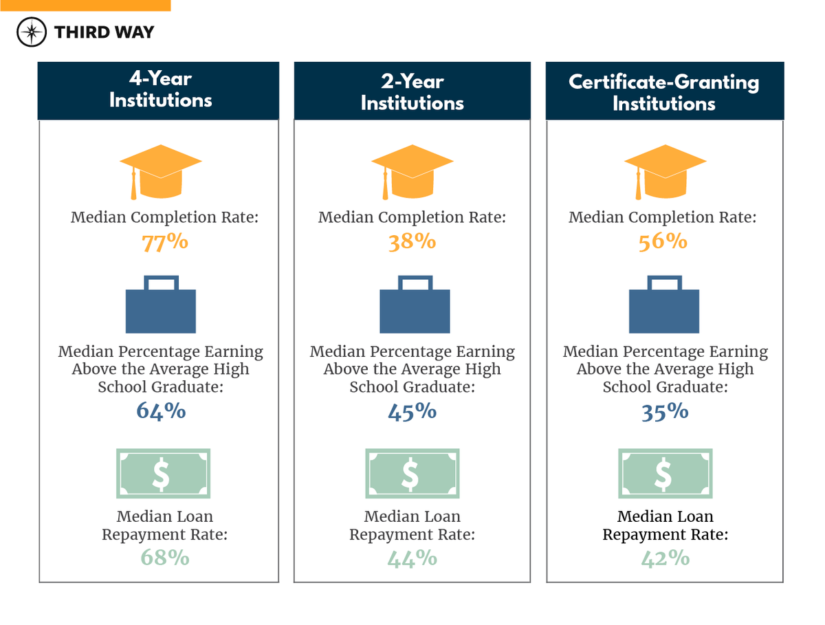 NCANetwork's tweet image. What story are the data telling us about the #StateOfHigherEd? @mikeitzkowitz lays it out for us in a new report from @ThirdWayEDU: bit.ly/2UFmoTz