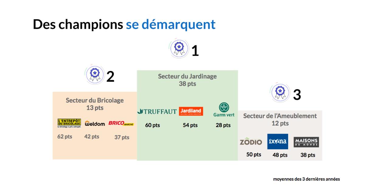 Qui sont les champions du #NPS dans les secteurs Ameublement, Bricolage et Jardinage ? Réponse lors de la conférence <a href="/critizr/">critizr</a> et @EpticaFrance. 
Félicitations à <a href="/Truffaut/">Truffaut</a>, <a href="/Bricolage_EDB/">L'Entrepôt du Bricolage</a> et @zodio_home !
#StrategieC #customerfirst