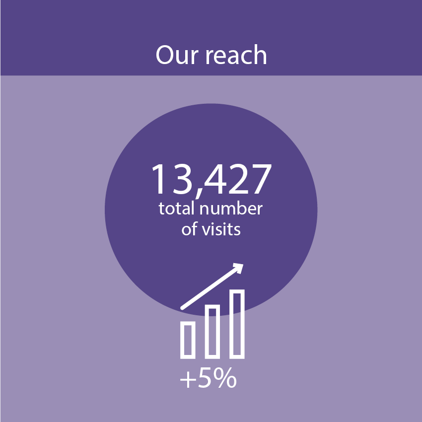 PennyBrohnUK's tweet photo. In 2018, we reached more people than ever before. We experienced a 5% increase in visits, reaching 13,427. https://t.co/6HlRw9kk7r #morethanmedicine #pbimpact https://t.co/JHVg9fNCmL