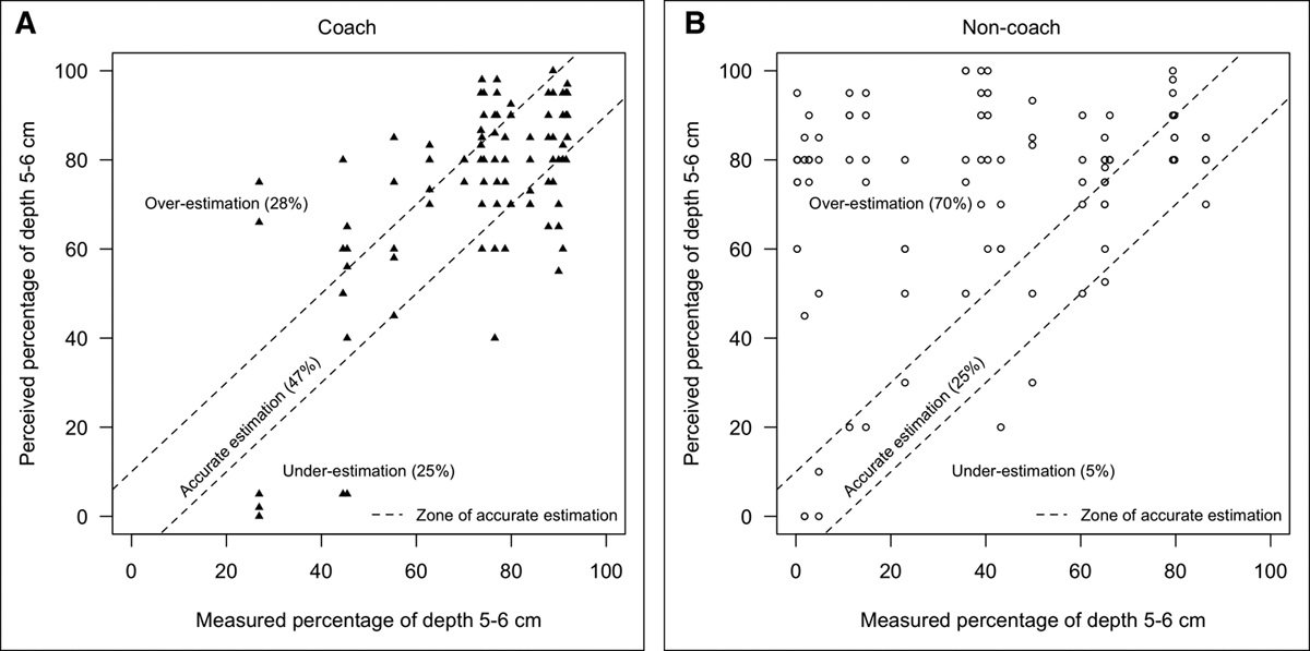 PedCritCareMed's tweet photo. Provider perception of #CPR quality is poor.
BUT! CPR coaching improves the perception of #CPR quality.
#resuscitation @WFPICCS @SCCM #simulation
@DocChenger @y2kessler @BetsyHuntMD et al.: https://t.co/LWf27M5dZV
Editorial @mommimaya @pccm_doc : https://t.co/gtzBrvGITD https://t.co/7sGyfTQC54