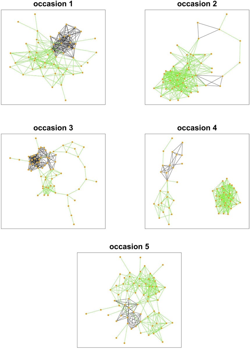 oaggimenez's tweet photo. New paper on "Inferring animal social networks with imperfect detection" w/ colleagues from 🇦🇷 and #LorenaMansilla our 🇨🇱 PhD student #SocialNetworks #CaptureRecapture #StateSpaceModel #rstats #BayesianStatistics - Download PDF freely here https://t.co/heixxmRdFH https://t.co/dZbRLvFbjT