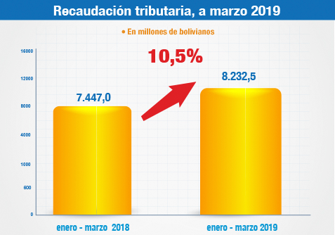 sinbolivia's tweet photo. #NotaTributaria | La recaudaciΓ³n tributaria de Mercado Interno crece 10,5%, a marzo de 2019: https://t.co/DD8Zfq2osj
Juntos construimos
#LaBoliviaDeTodos https://t.co/iG266PdZCq
