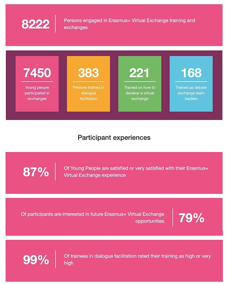 During #EAYW, we will also talk about Erasmus+ Virtual Exchange. 😁
❗If you would like to find out more about Virtual Exchange, come and join the webinar 🗣 🕒 🗓 which starts tommorrow, 11 April 2019 at 15.00 CET. Register here: zoom.us/meeting/regist… and find out more! 💪👍😀