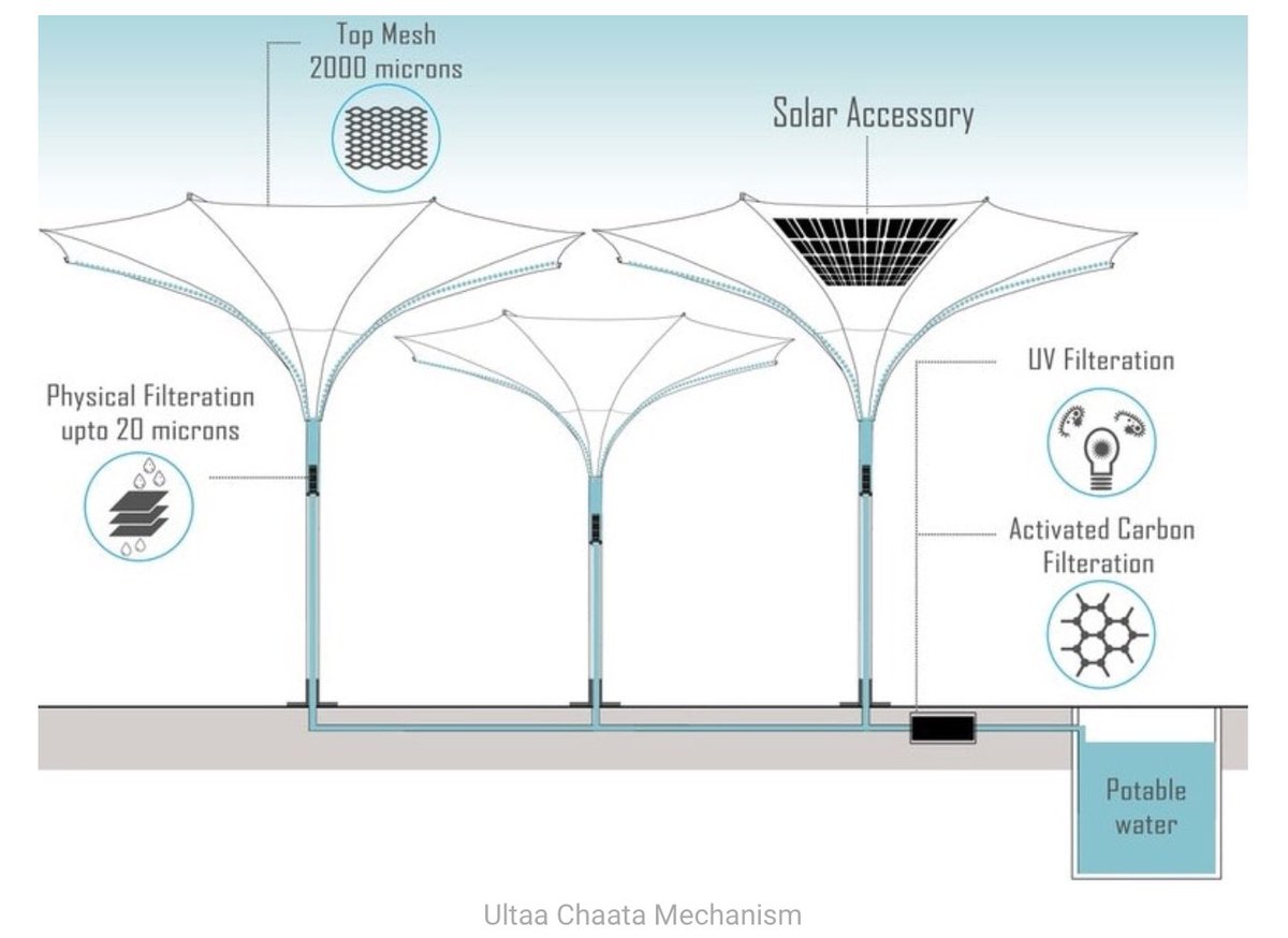 PuneethBM1's tweet photo. @thinkphi - Doing more with open space 

Shade + Water+ energy = Inverted umbrella (Ulta Chaata)

#Halowalk https://t.co/d4z6CCAoy9