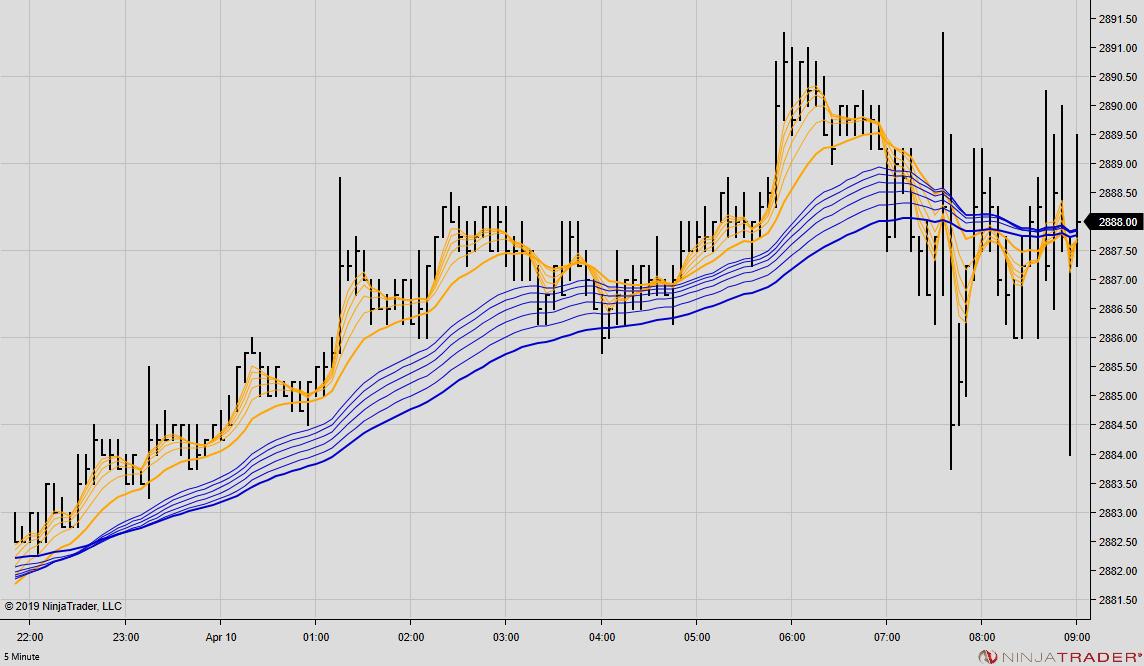The overnight session evenly trended. Now, you can see the fast and slow averages clobbering each other (and slow averages are compressing). Price has no direction, so the only play is to fade moves (accepting that eventually the market will slaughter you when a trend forms).