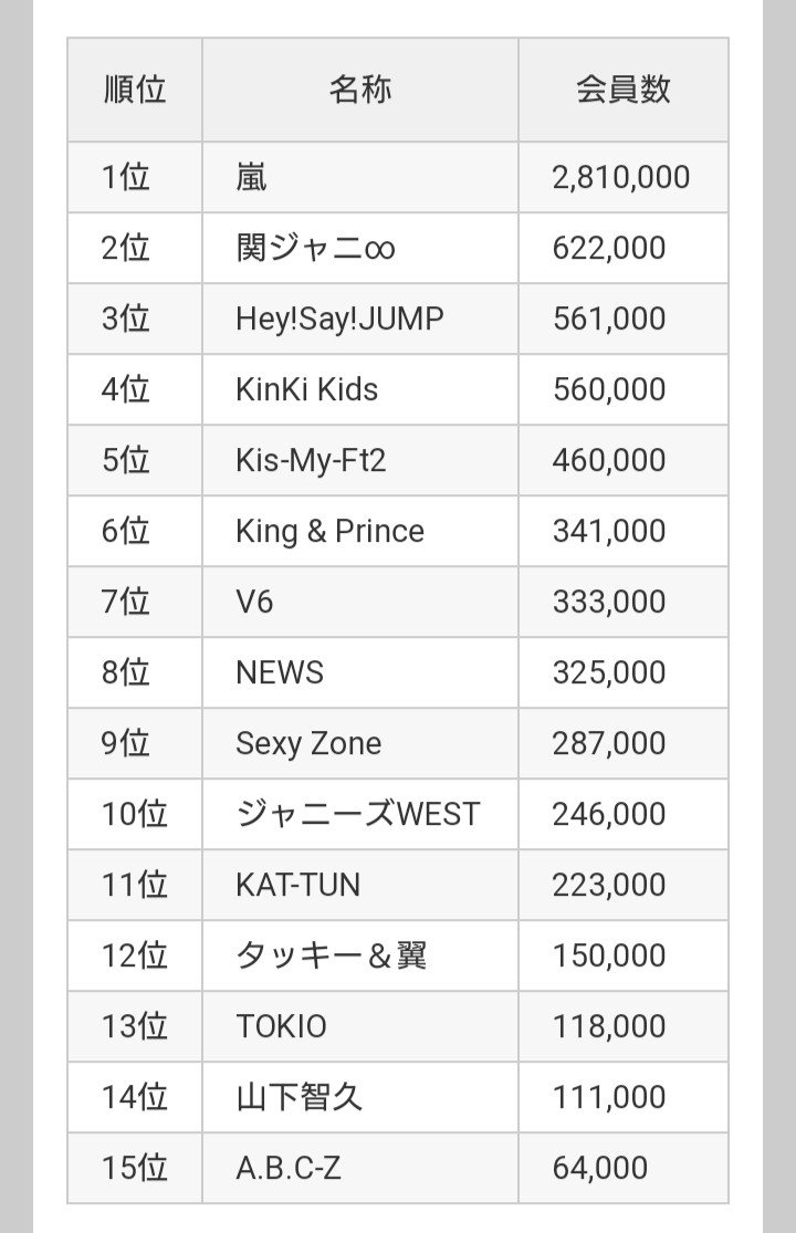 ファン 順位 ジャニーズ クラブ