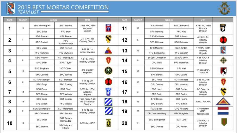 #HighAngleHell!  Our #BestMortar team from 1-505th PIR is in 1st Place at the Best Mortar Competition at @FortBenning!