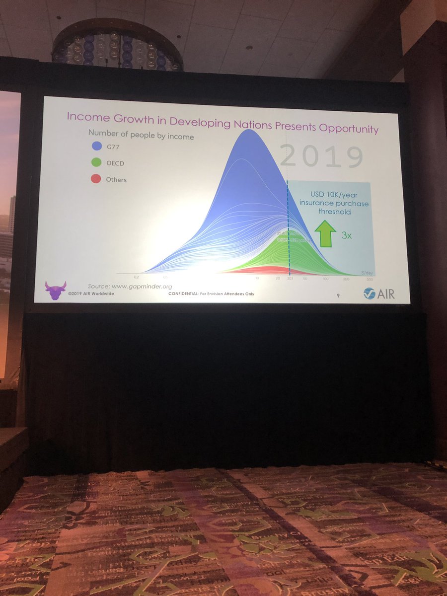 AndrewSiffert's tweet photo. Two great graphics showing the growth of income and the overall opportunity that is growing for the insurance industry. But still a big protection gap. #Envision19 https://t.co/PdOjxZUicS