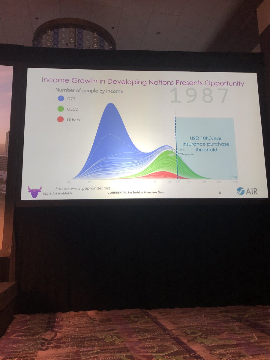 AndrewSiffert's tweet photo. Two great graphics showing the growth of income and the overall opportunity that is growing for the insurance industry. But still a big protection gap. #Envision19 https://t.co/PdOjxZUicS