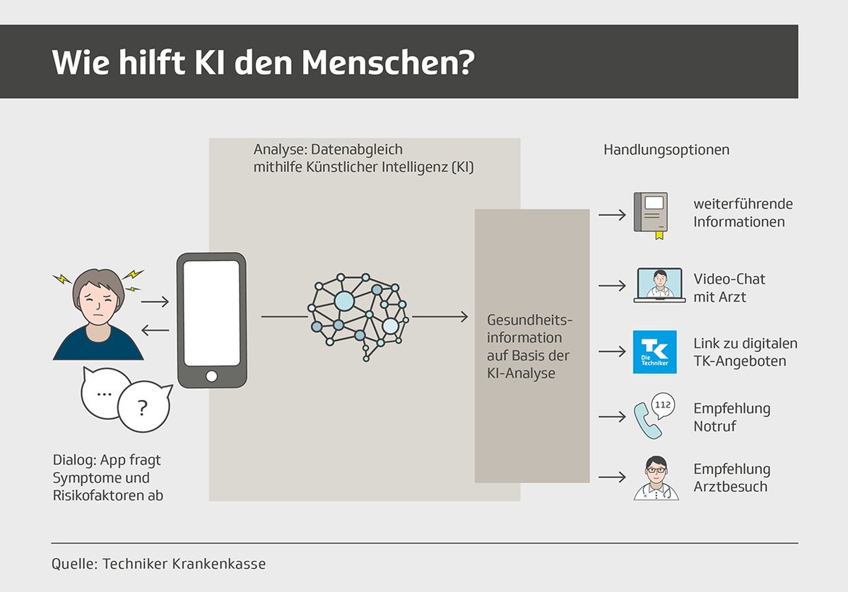 TKinBerlinBB's tweet image. #KI nutzen, um die Versorgung zu verbessern. Der virtuelle #Symptomcheck von @adahealth macht&apos;s möglich… tk.de/presse/themen/…