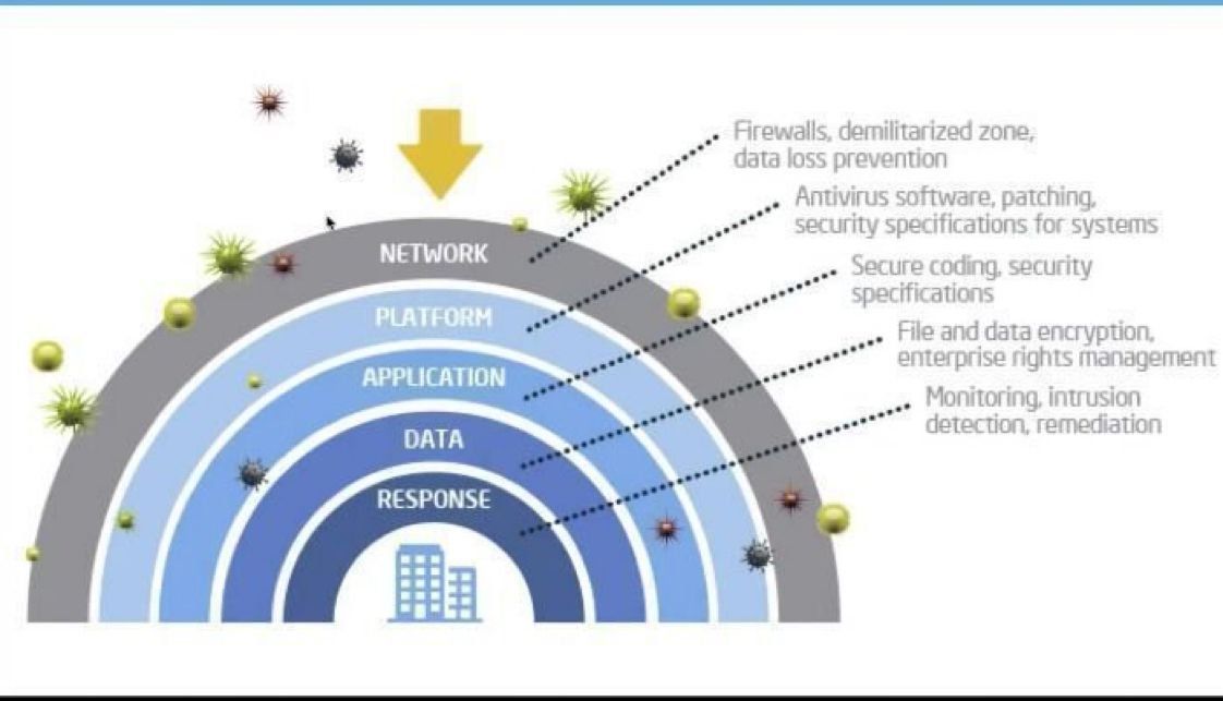 RPuettner's tweet photo. The layers of the IT Security Onion: #Infographic @Fisher85M via @antgrasso #infosec #CyberSecurity #IT #network #Software https://t.co/EibgNHp53r