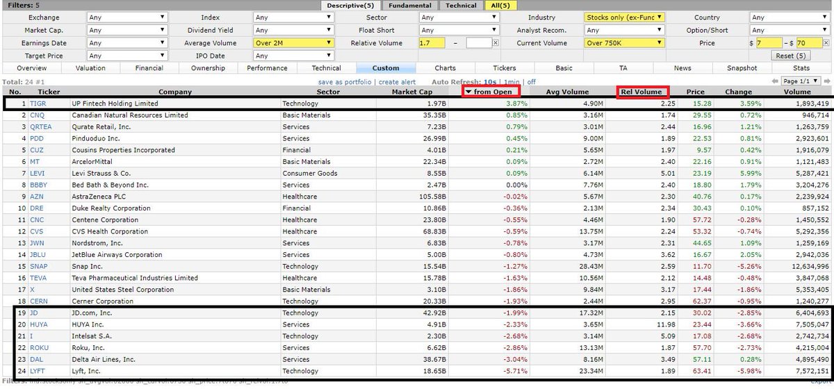 Næb parkere Musling Cory Mitchell, CMT on Twitter: "Stocks on the Move today based on Relative  Volume and sorted by Change From Open. I watch the stocks at the top of  bottom of the list,