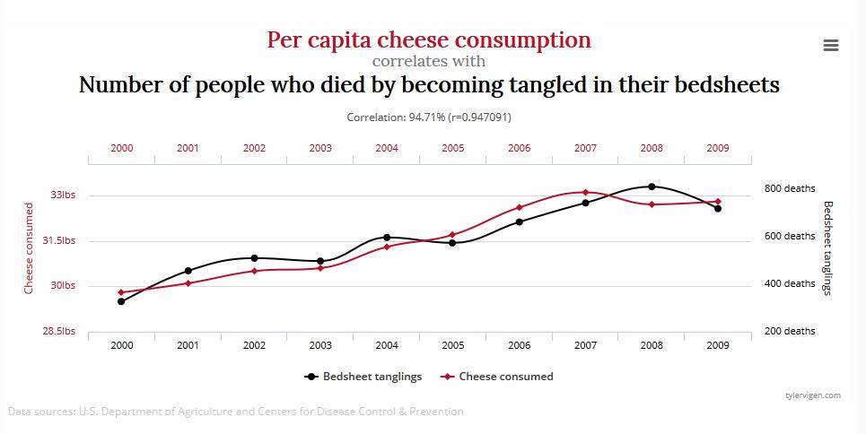Mic_Fis's tweet photo. The difference between correlation and causality - just so important ! 😀
https://t.co/MknCC4SFD2 https://t.co/II2RI6U0T7