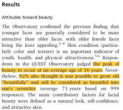 ducrest's tweet photo. This research w/ 1000 French women found
1/ Peak of beauty occurs on avg. at 36 y/o
2/ 92% also thought it was possible to grow old “beautifully” &amp; still be considered as beautiful into one’s seventies (avg. 73 y/o)
https://t.co/XNbhBhkPFc
 #BritishVoguexLOrealParis #AgeIsNoIssue https://t.co/6m5CimRkmD