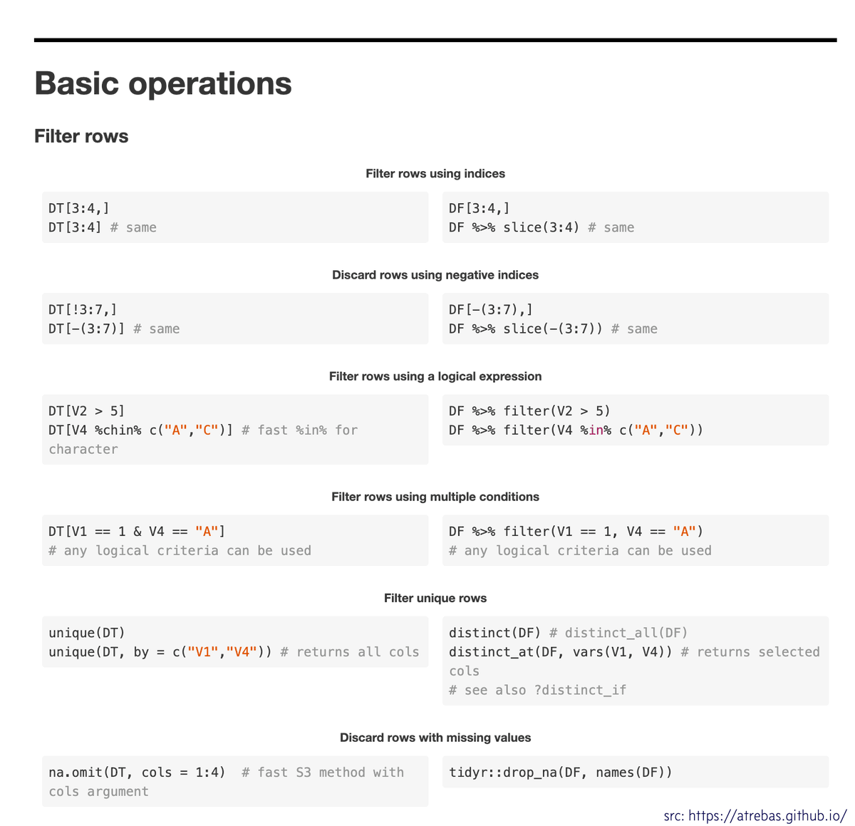 dataandme's tweet photo. 🙌 Really nice side-by-side for dplyr &amp; #rdatatable syntax…
"A data.table and dplyr tour" by atrebas 
https://t.co/dT3cCBKD4G #rstats https://t.co/X1uje6N2rR