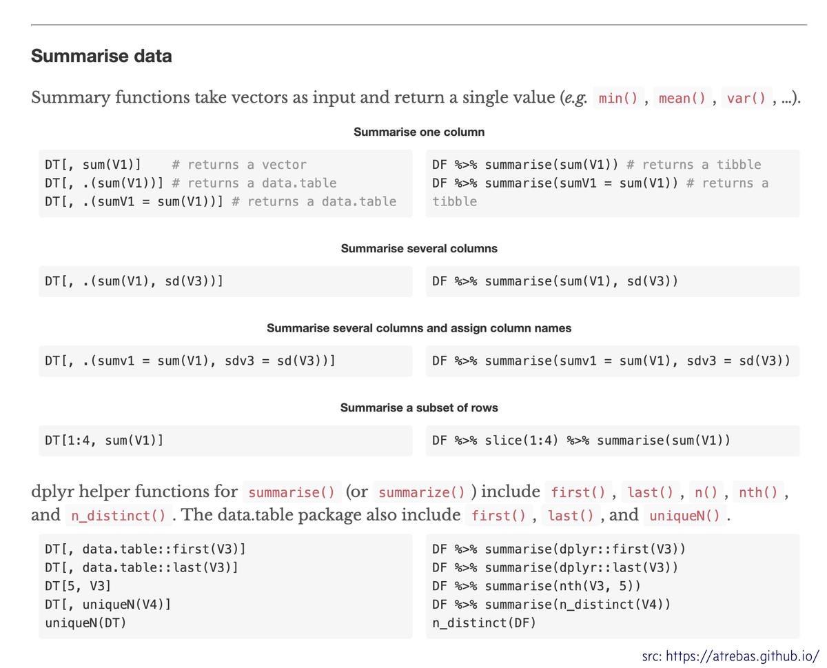dataandme's tweet photo. 🙌 Really nice side-by-side for dplyr &amp; #rdatatable syntax…
"A data.table and dplyr tour" by atrebas 
https://t.co/dT3cCBKD4G #rstats https://t.co/X1uje6N2rR