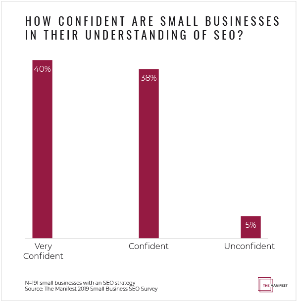 DigitalUsAgency's tweet photo. How much does your small business know about #SEO? Probably not as much as you think, says our @WesMarshDigital. 

Read more from @g__kemp here: https://t.co/6fANqURuz3 https://t.co/3JSJoqIcJX