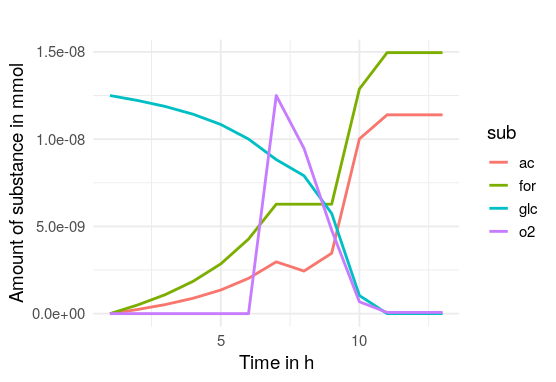 _BacArena's tweet photo. New tutorial on how to use BacArena to switch from an anaerobic to aerobic environment after some time:  https://t.co/wsWSLkQ8Aj https://t.co/aXcAQZgOD7